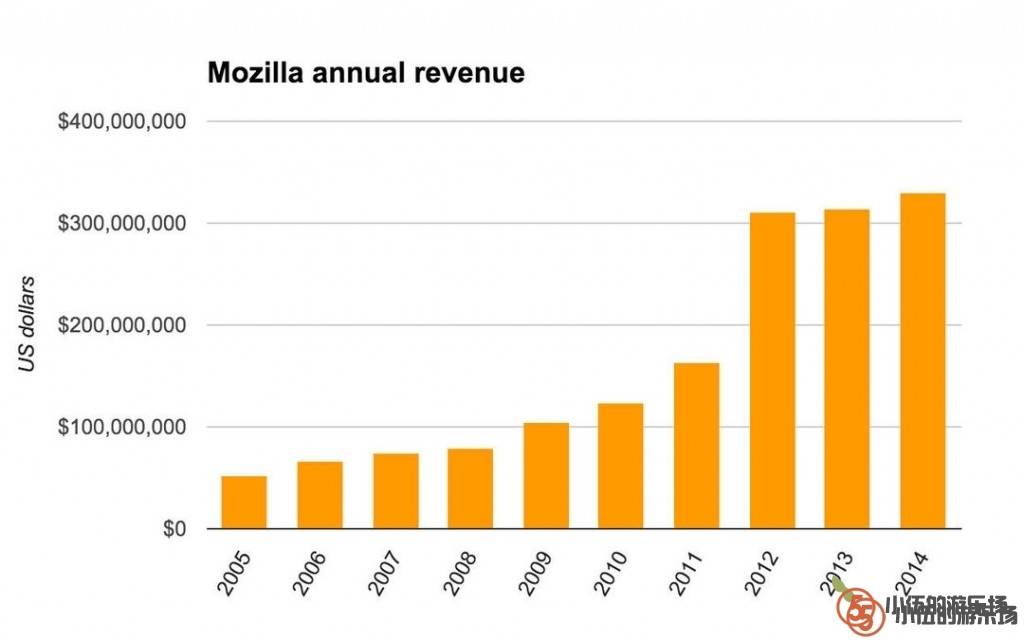 2005 -2014 年 Mozilla 收入变化图